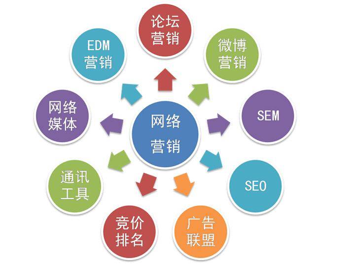 網(wǎng)絡(luò)營(yíng)銷