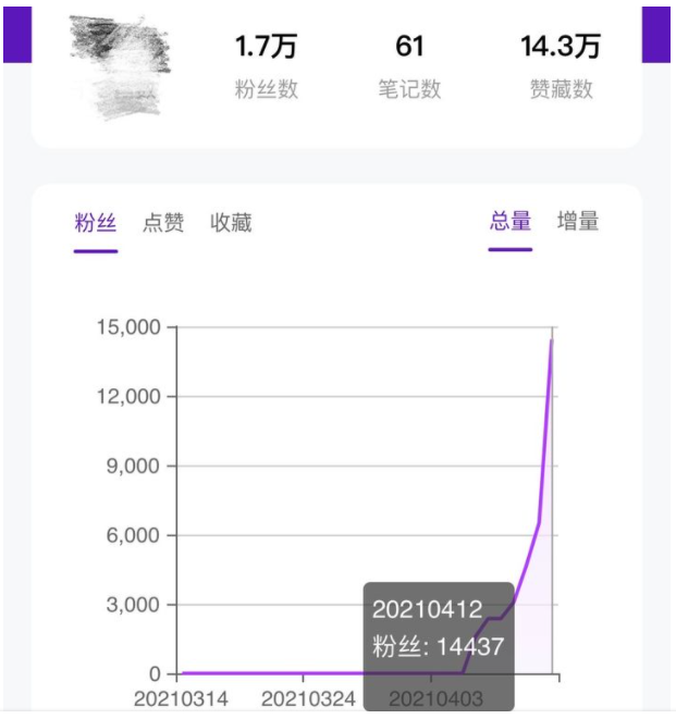 小紅書漲粉
