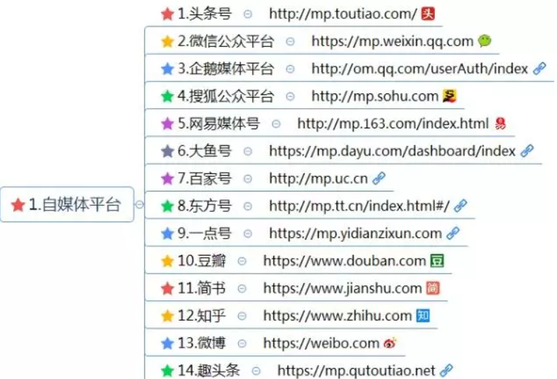 新媒體工具