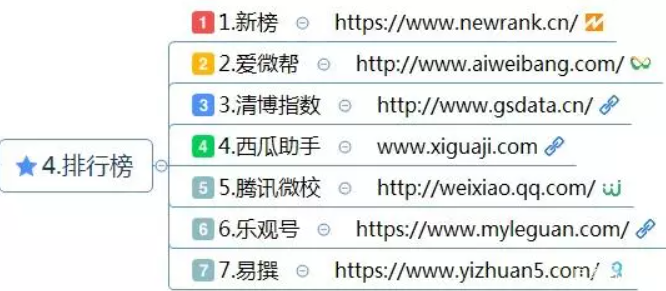 新媒體工具