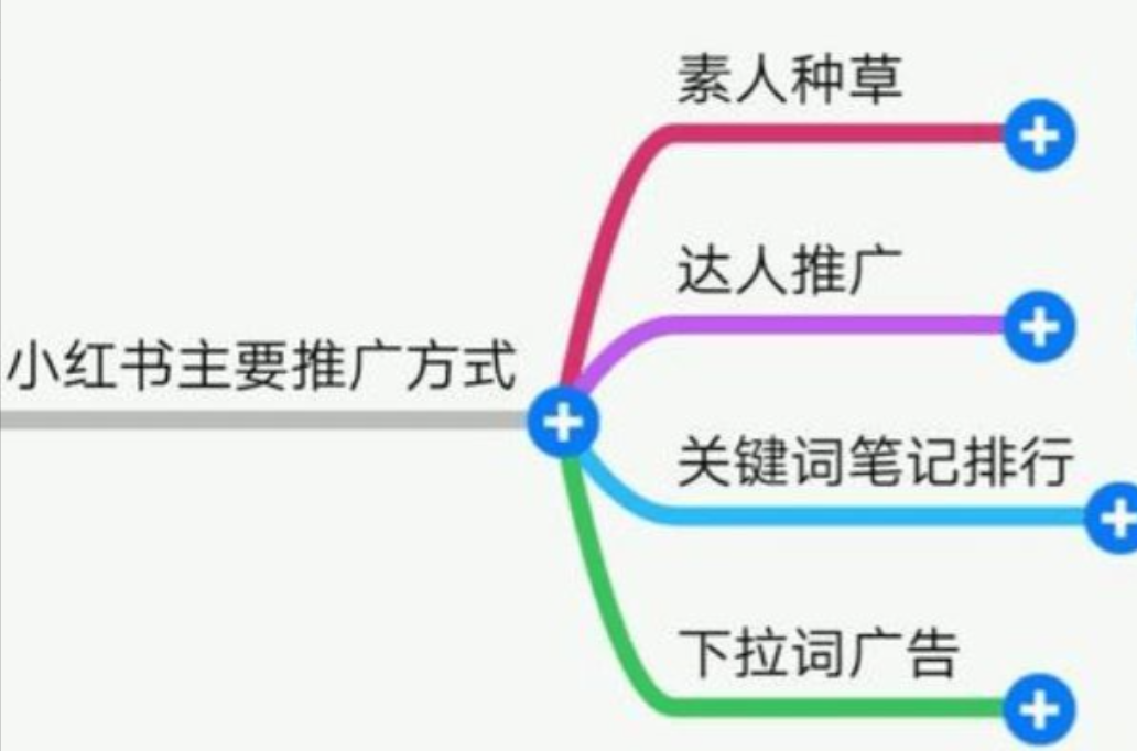 小紅書引流推廣