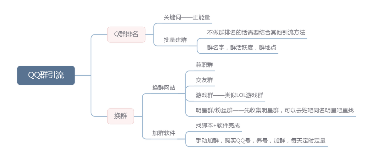 QQ群推廣引流
