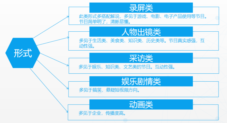 短視頻分類(lèi)