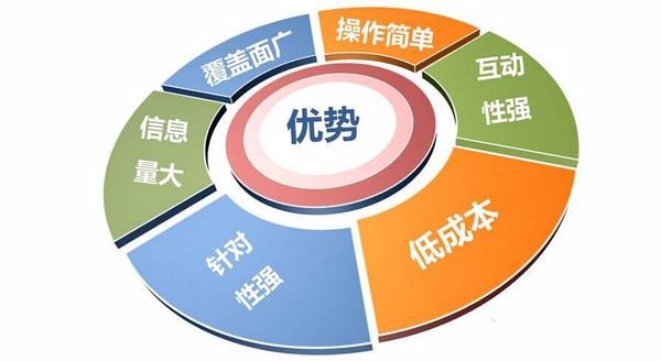 推廣方法